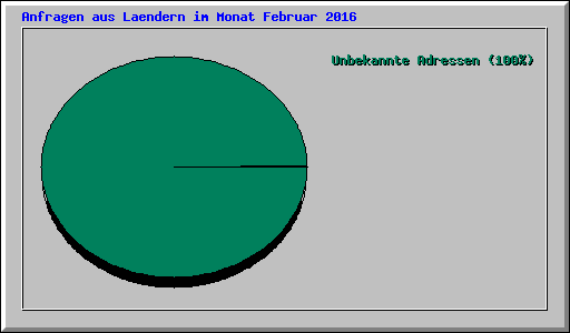 Anfragen aus Laendern im Monat Februar 2016