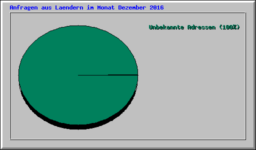 Anfragen aus Laendern im Monat Dezember 2016