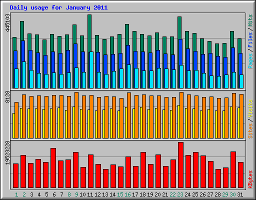 Daily usage for January 2011