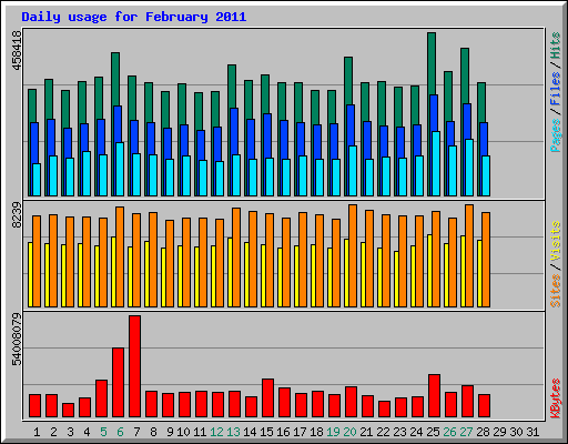 Daily usage for February 2011