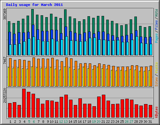 Daily usage for March 2011