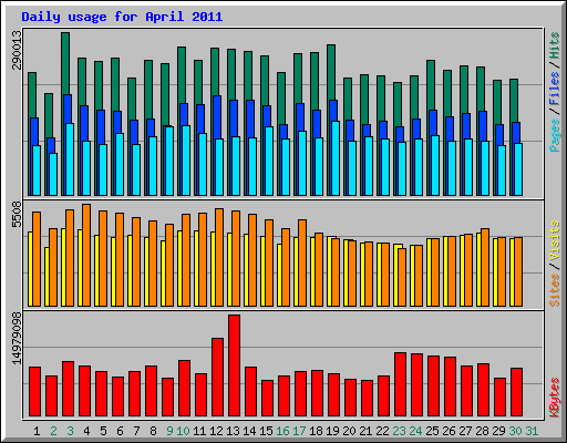Daily usage for April 2011