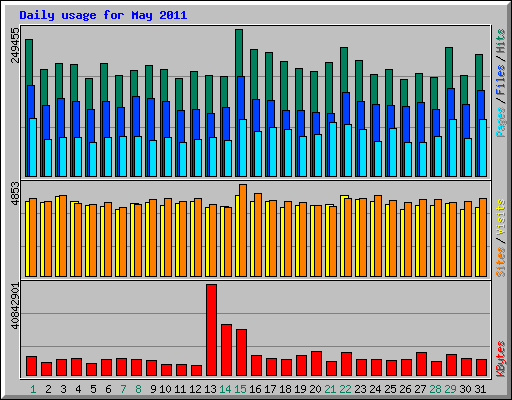 Daily usage for May 2011