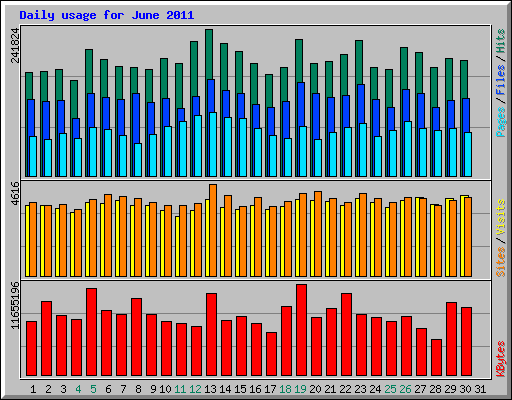 Daily usage for June 2011
