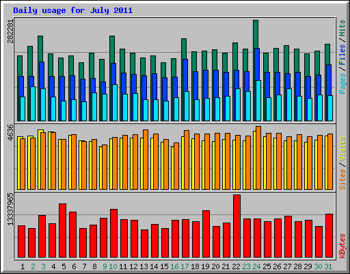 Daily usage for July 2011