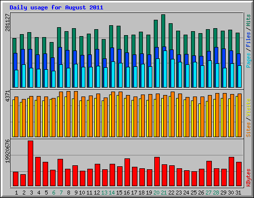 Daily usage for August 2011