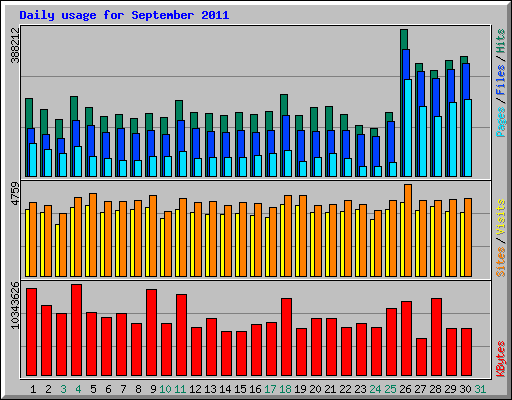 Daily usage for September 2011