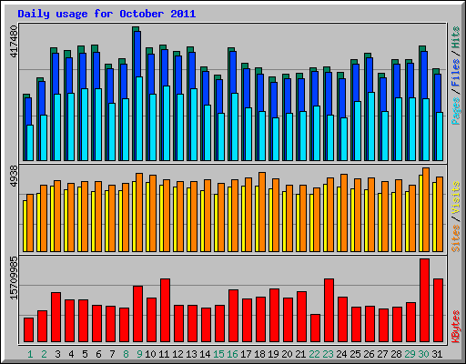 Daily usage for October 2011