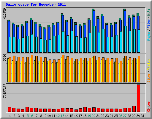 Daily usage for November 2011