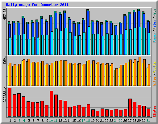 Daily usage for December 2011