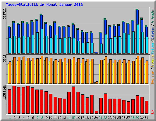 Tages-Statistik im Monat Januar 2012