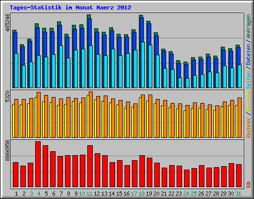 Tages-Statistik im Monat Maerz 2012