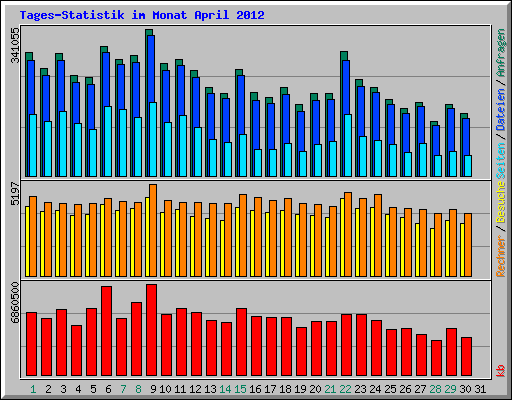 Tages-Statistik im Monat April 2012