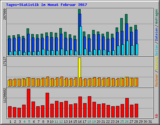 Tages-Statistik im Monat Februar 2017