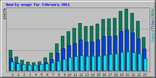 Hourly usage for February 2011