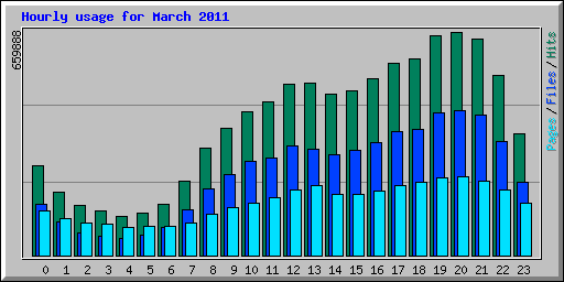 Hourly usage for March 2011