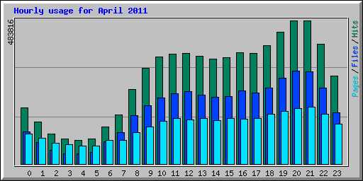 Hourly usage for April 2011