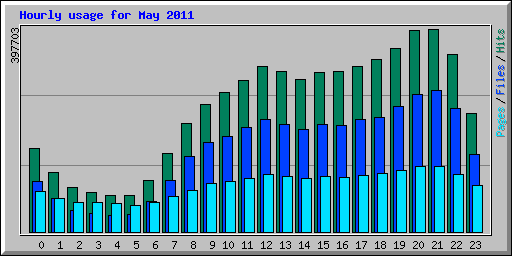 Hourly usage for May 2011