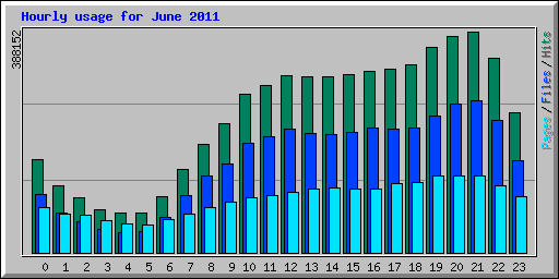 Hourly usage for June 2011