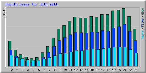 Hourly usage for July 2011