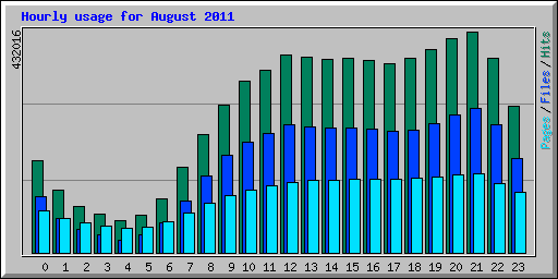 Hourly usage for August 2011
