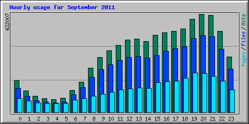 Hourly usage for September 2011