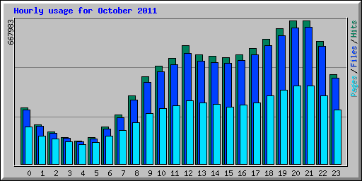 Hourly usage for October 2011