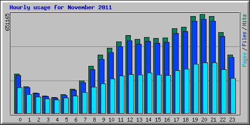 Hourly usage for November 2011