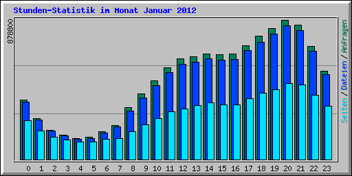 Stunden-Statistik im Monat Januar 2012