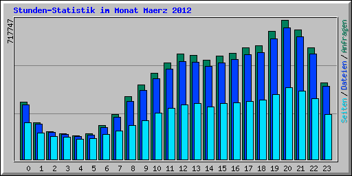 Stunden-Statistik im Monat Maerz 2012