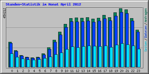 Stunden-Statistik im Monat April 2012