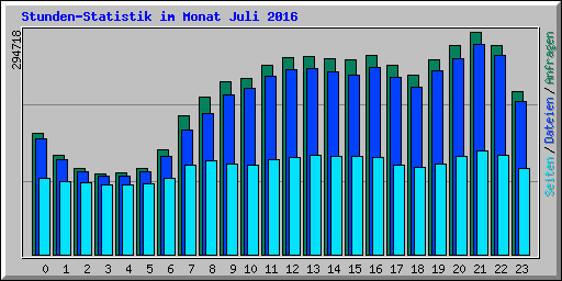 Stunden-Statistik im Monat Juli 2016